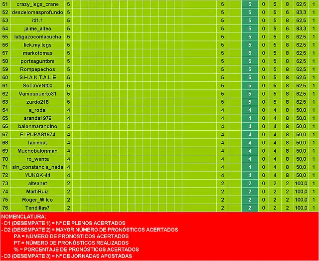 General Quiniela tras Jornada 1_Imagen 3