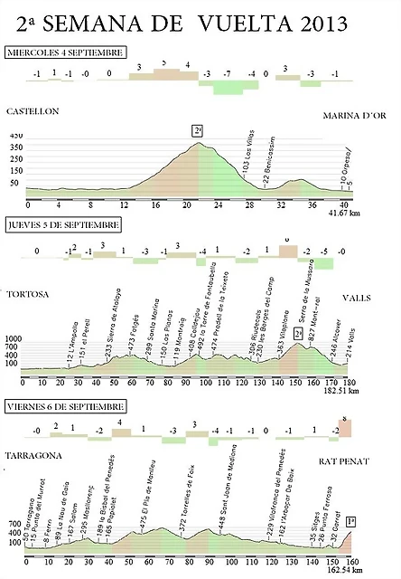 2 semana Vuelta 2013