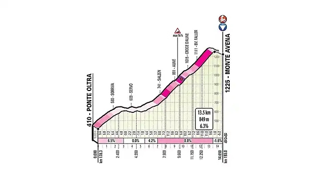 Etapa 20 - Monte Avena