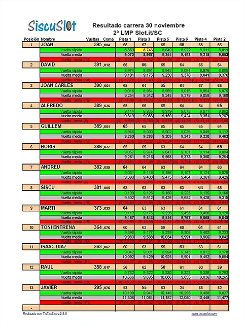 resultats