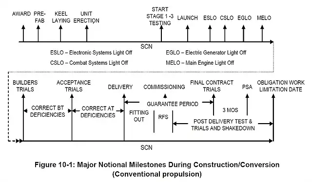 Major Milestones