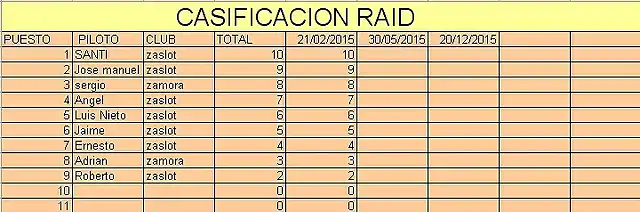 clasificaciones raid