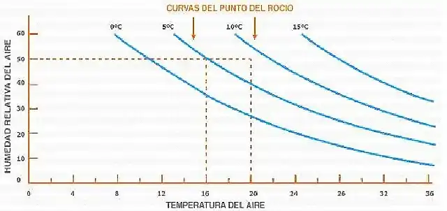 CORRESPONDENCIA , PUNTO DE rOCIO  Y TEMP.