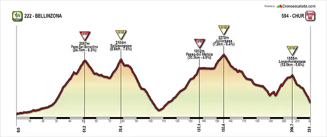 Bellinzona - Chur