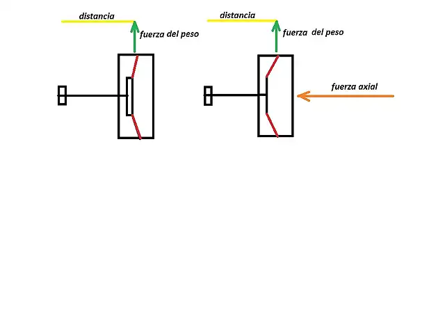fuerzas sobre el eje