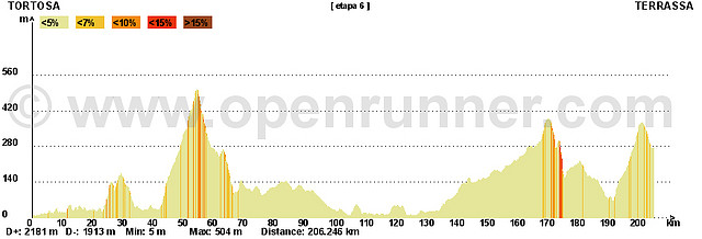 6 tortosa terrasa 3 3 np km 198 2 kms al 5%