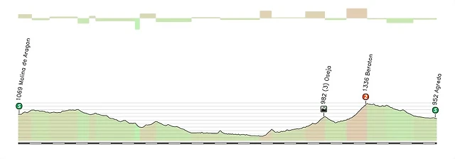 3_Molina_de_Aragon_Agreda_181kms