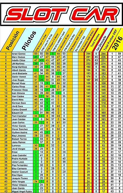 Clasificacion Slot Car 6a TTM grupo C