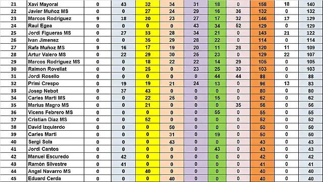 CAMP TOTAL DESPRES CRONO 21 AL 45