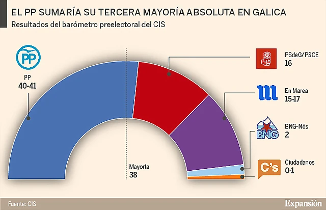 EleccionesGaliciaSondeoseptiembre2016-1