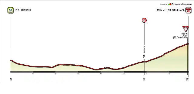 KM FINALES ETNA