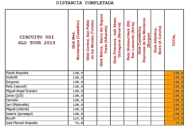 distancia trasmed2016