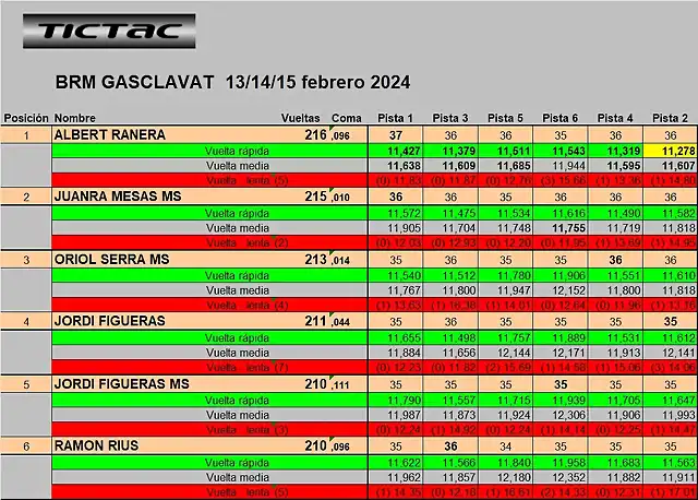 RESULTATS PER PISTA GASCLAVAT DEL 1 AL 6