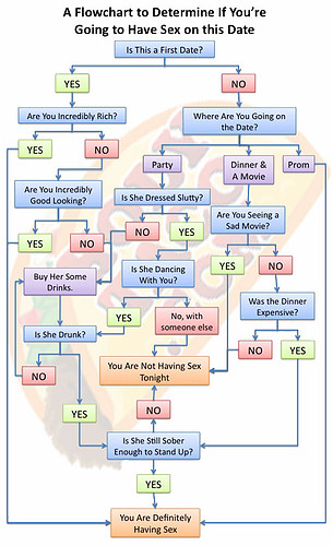 Sex-on-a-Date-Flowchart