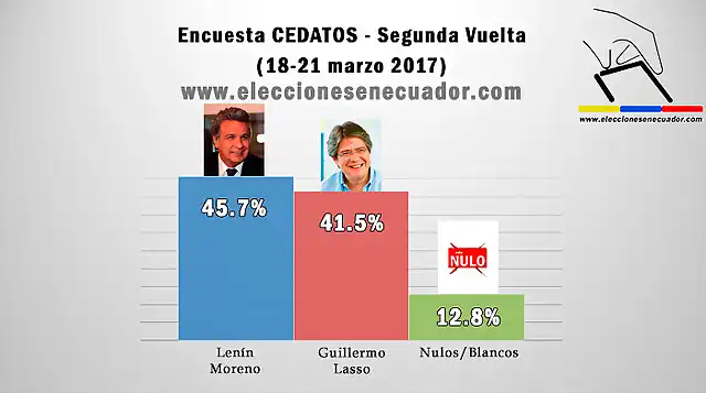 imagen-encuesta-CEDATOS-21-marzo