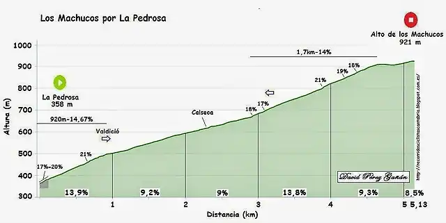 los machucos la Pedrosa