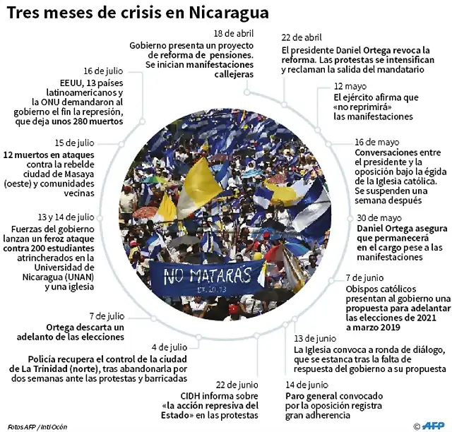 crisis-en-nicaragua