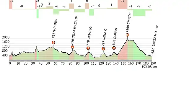 LONGARONE-ARTA TERME (CROSTIS)