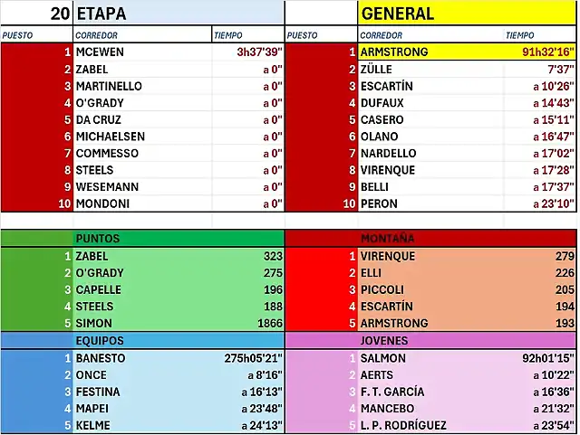 CLASIFICACI?N-TOUR-99-ETAPA 20