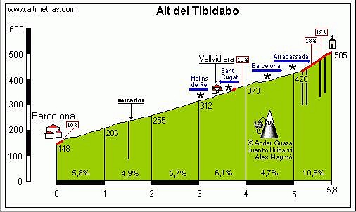 Tibidago perfil