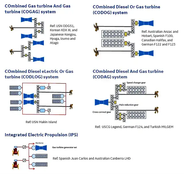 Marine Propulsion with Turbines