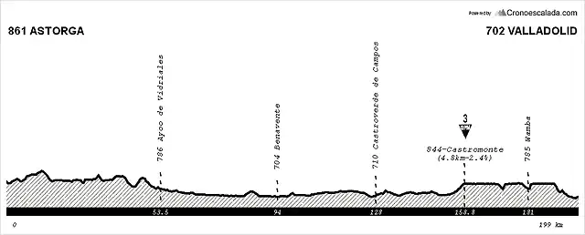 Etapa 4 Martes - Astorga - Valladolid