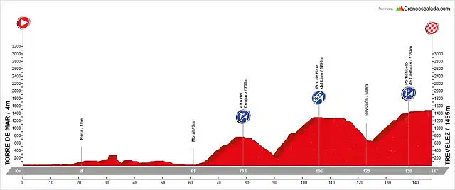 18. Torre de Mar - Tr?velez (AM, 147 km, 3.830 m)