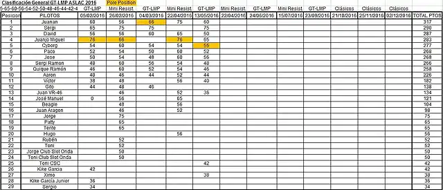 Clasificaci?n pilotos velocidad 2016