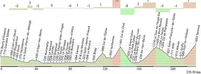 Bourg d'Oissans - Semnoz