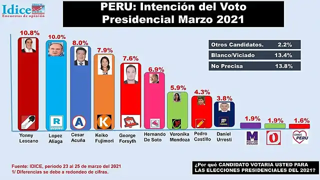 PeruSondeoMarzo2021-1