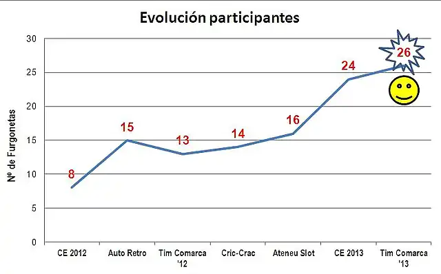 Evoluci