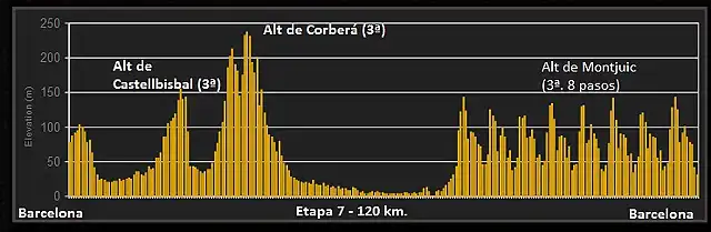 Perfil-Etapa-7-Volta-a-Catalunya-Barcelona-Barcelona