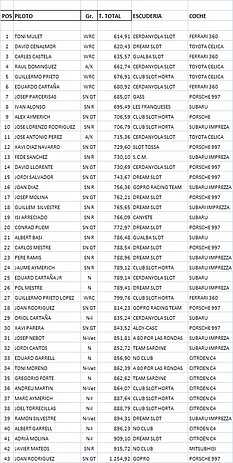 Tiempos Rally de Horta