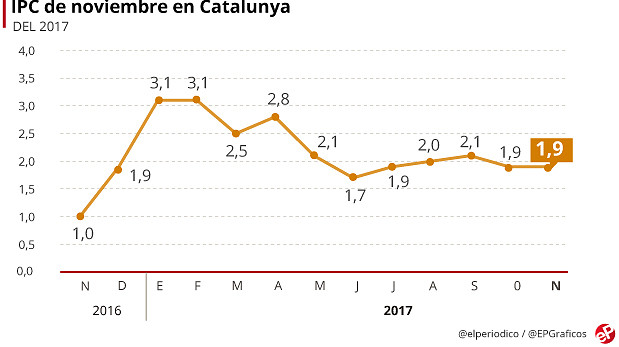 ipc-catalunya-noviembre-2017