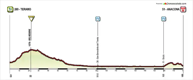 Giro+(11+Teramo-Anacona)