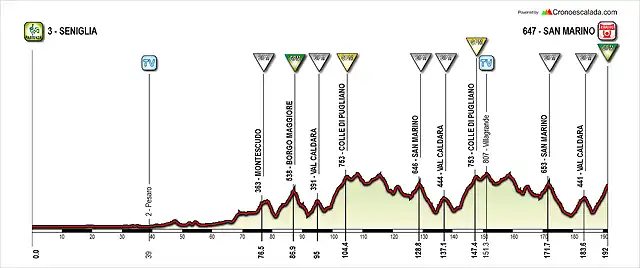 Giro+(12+Seniglia-San+Marino)