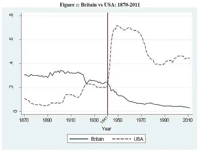 UK vs USA