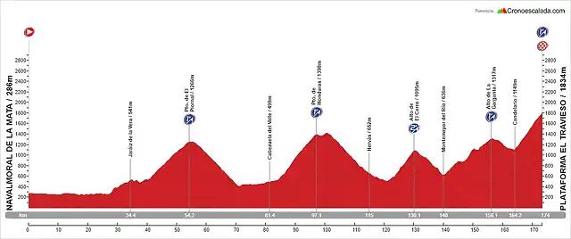 19. Navalmoral de la Mata - El Travieso. Sierra de Candelario (AM, 174 km, 4.300 m)