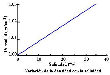 8 Variaci?n de la densidad con la salinidad