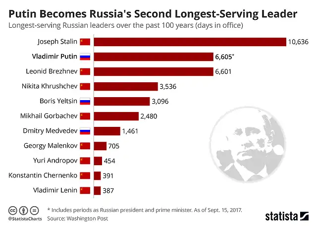 chartoftheday_11108_vladimir_putin_becomes_russia_s_second_longest_serving_leader_n