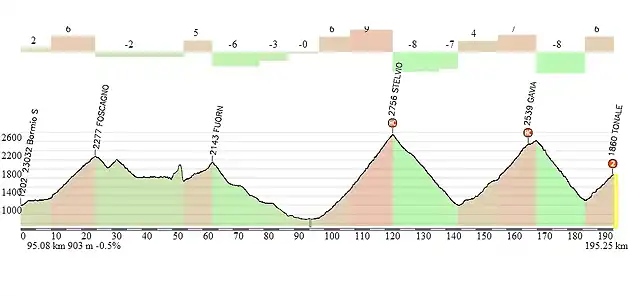 BORMIO-TONALE