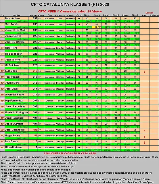 CLASIFICACION CPTO. INTERCLUBS KLASSE 1 (F1) 2020 (1)