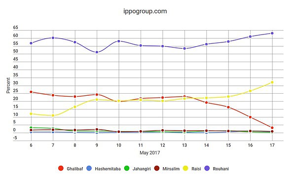 Opinion_polling_for_the_Iranian_presidential_election,_2017