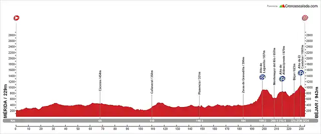 05. M?rida - B?jar (MM, 234 km, 2.700 m)