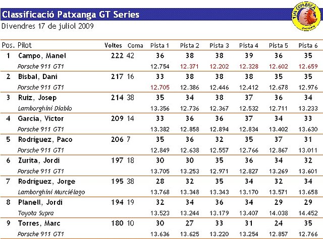 Classificaci GT Series - Patxanga