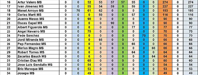 RESULTATS CAMP MINISALON DESPRES CRONO DEL 16 AL 34