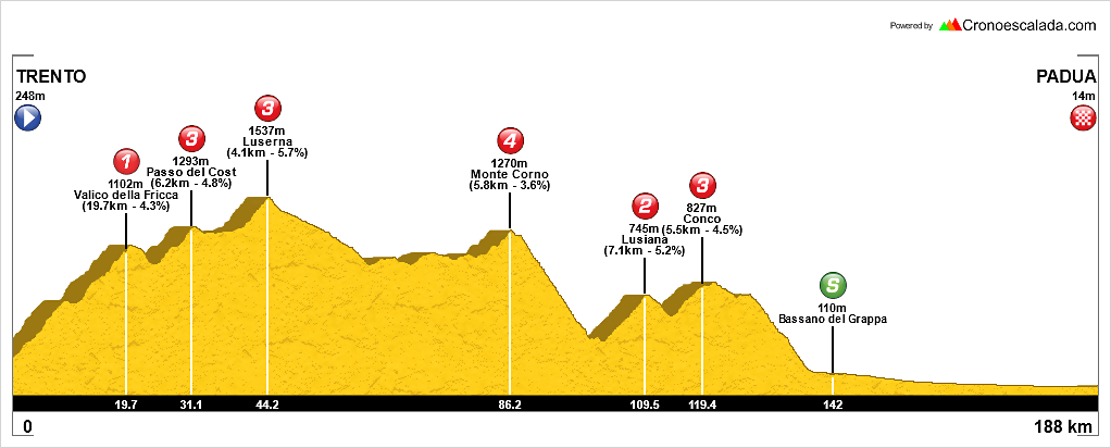 18 Trento-Padova