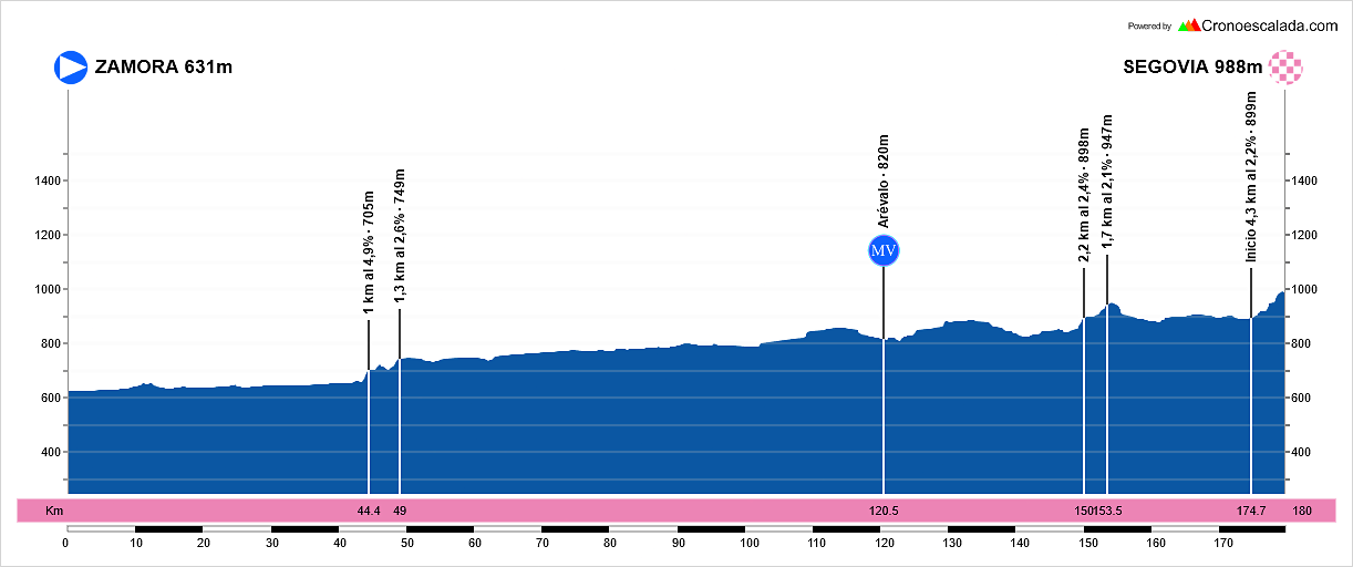 (17)+Vuelta+a+Toda+Espa?a+Zamora-Valladolid-Salamanca-?vila-Segovia