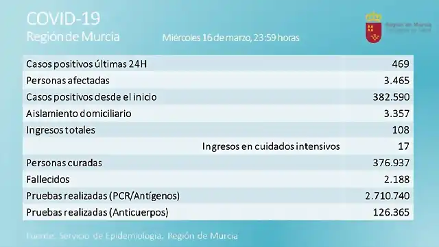 balance-del-coronavirus-en-la-region-de-murcia-3-838x473