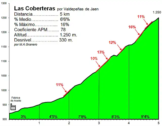 Las Coberteras